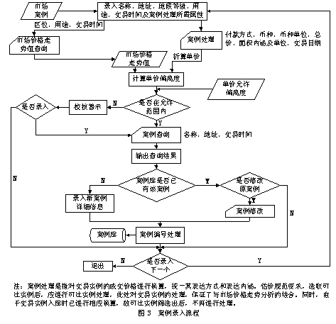 房地产市场比较法评估支持系统设计与应用研究