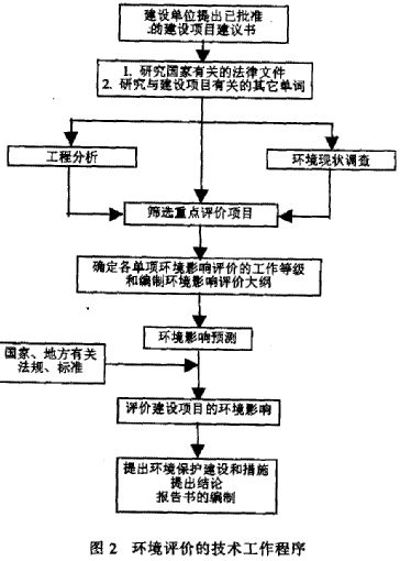中国内地建设项目环境影响评价实践分析