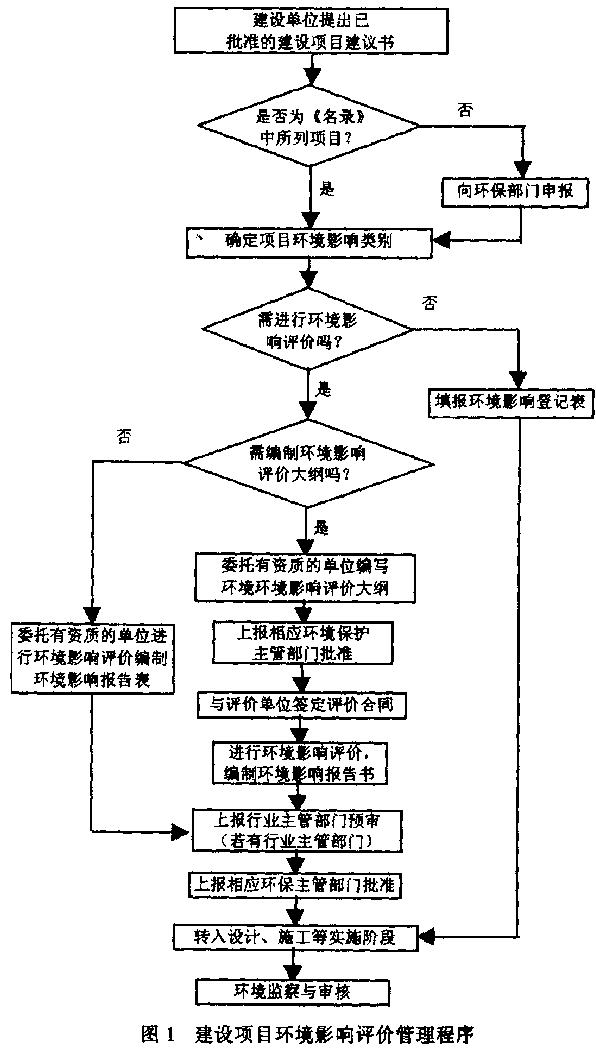 中国内地建设项目环境影响评价实践分析