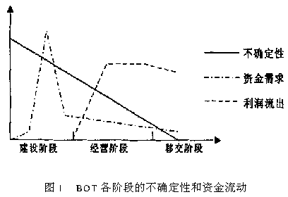 BOT方式中项目投资者的风险管理