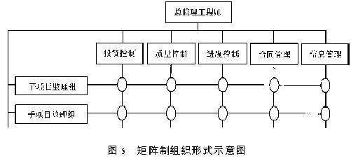 建设监理实施的合理组织形式探讨