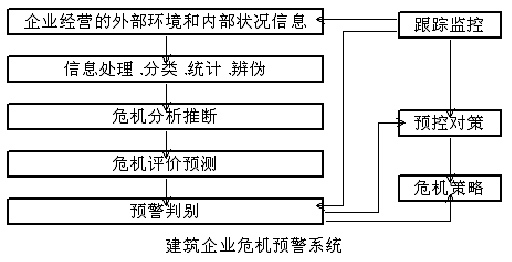 浅谈建筑企业的危机管理