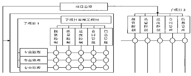 建设监理实施的合理组织形式探讨