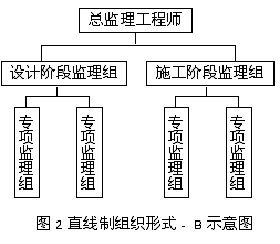 建设监理实施的合理组织形式探讨