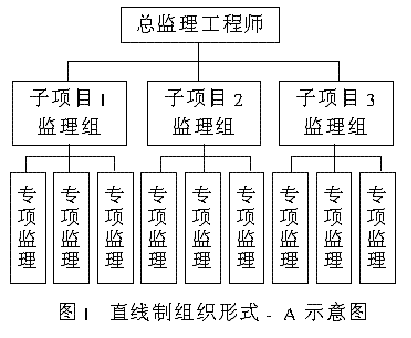 建设监理实施的合理组织形式探讨