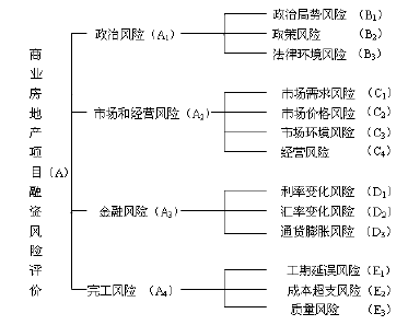 商业房地产项目融资风险的模糊综合评价