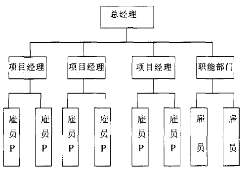 公路建设项目业主的组织管理机制