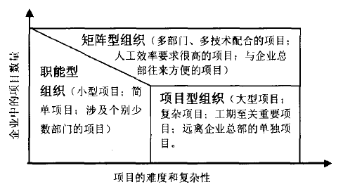 公路建设项目业主的组织管理机制