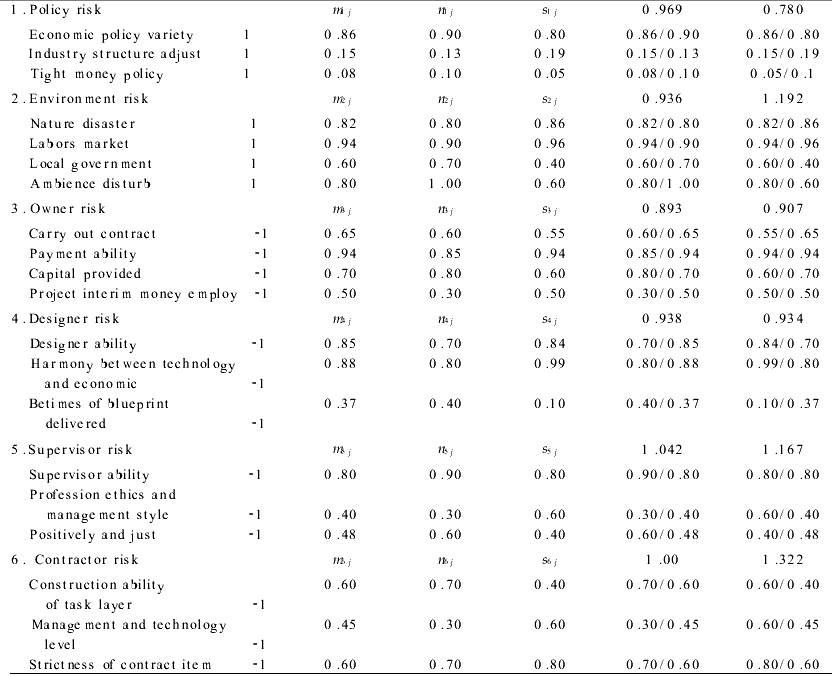 工程项目风险评价方法研究