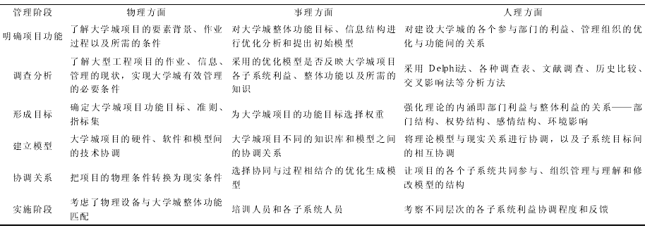 大型工程项目管理的WSR系统模式实证分析