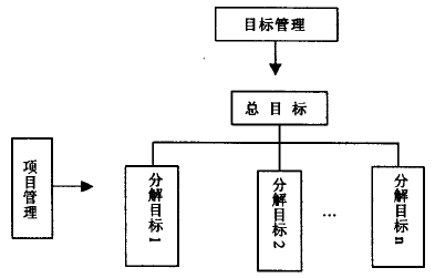 基于目标与项目管理相结合绩效考评体系构建的研究