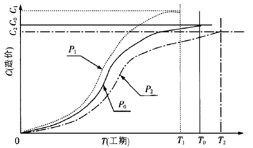 项目管理技术在工程造价方面的综合运用