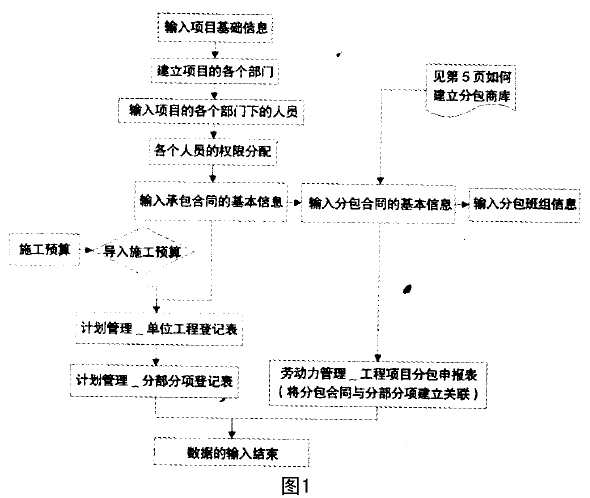 推行项目管理信息化提高项目管理水平