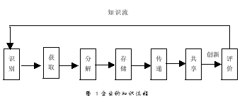 知识管理在房地产开发企业中应用的分析
