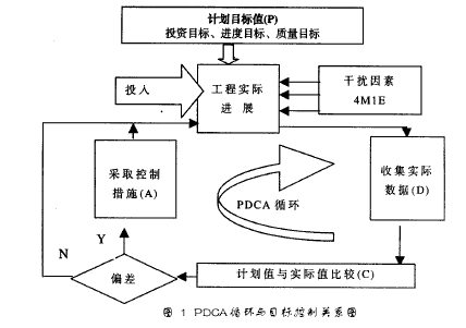 PDCA循环在工程质量控制中的应用