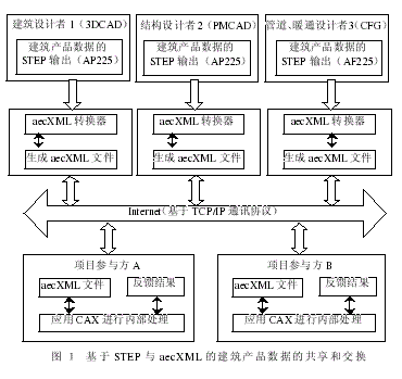 aecXML与STEP在建筑业信息集成中的应用