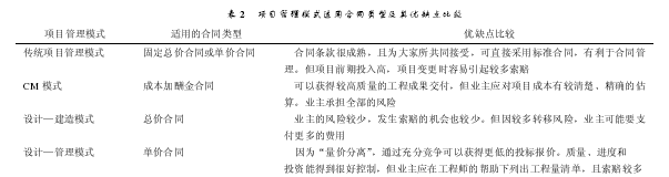 房地产开发项目管理模式的选择分析