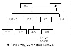 工程项目管理企业(PM)与业主关系问题的探讨
