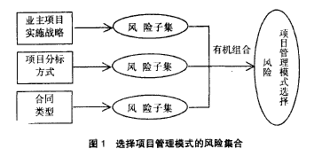 工程项目管理模式的选择风险