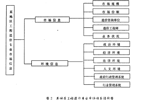 工程造价市场信息分析及其在线系统开发