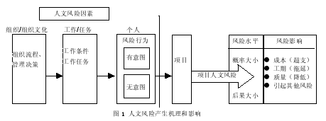 工程项目人文风险管理探讨