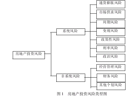 关于房地产投资风险类型的研究