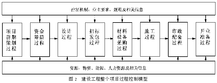 大型建设工程项目过程控制信息结构模型探讨