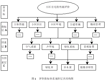 基于价值工程原理的商品房购置决策研究