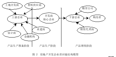 基于供应链管理的房地产开发企业成本控制研究