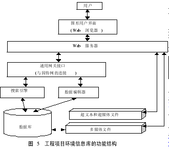 基于因特网的工程项目环境信息库研究