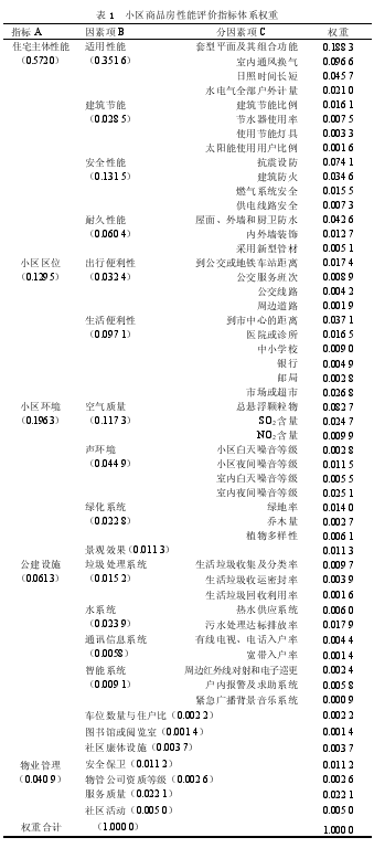 基于价值工程原理的商品房购置决策研究