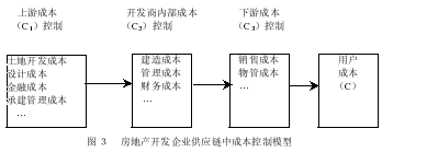 基于供应链管理的房地产开发企业成本控制研究