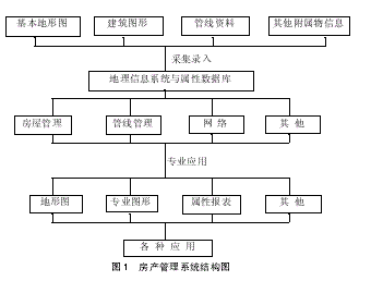 基于地球信息系统(GIS)的房产管理系统