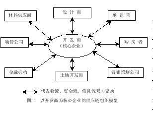 基于供应链管理的房地产开发企业成本控制研究
