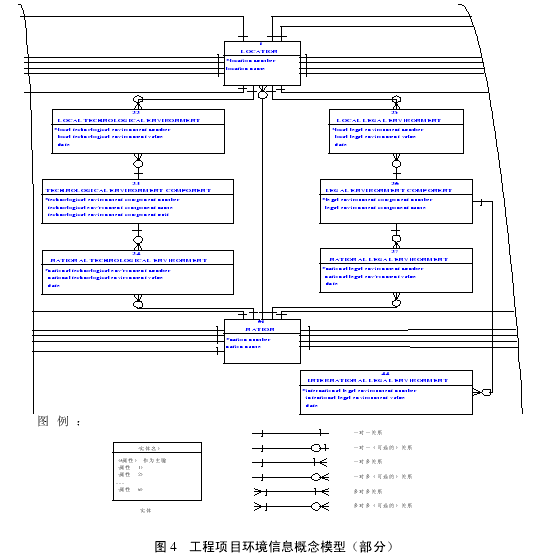 基于因特网的工程项目环境信息库研究