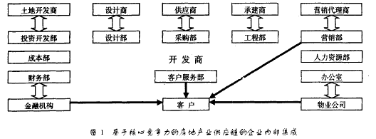 基于供应链管理的房地产开发企业合伙模式研究