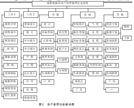 基于地球信息系统(GIS)的房产管理系统