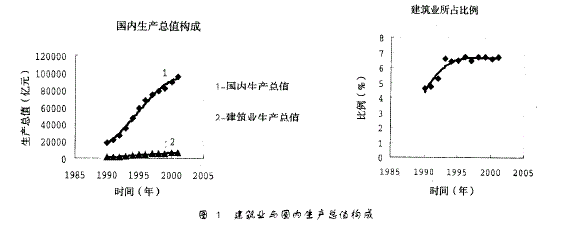 技术创新与建筑企业的关系