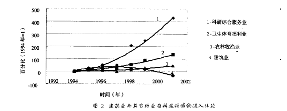 技术创新与建筑企业的关系