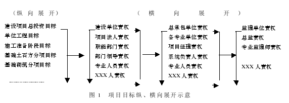 建设项目成本管理与投资控制