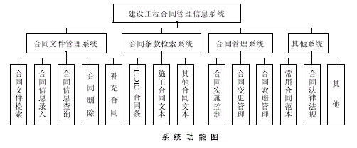 建设工程合同管理的信息化