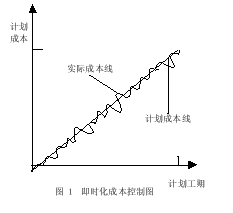 建筑工程成本控制即时化诌议