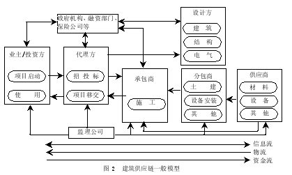 建筑供应链管理模式(CSCM)应用研究