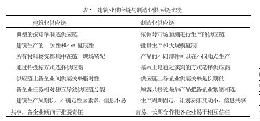 建筑供应链管理模式(CSCM)应用研究