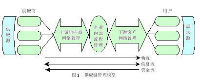 建筑供应链管理模式(CSCM)应用研究
