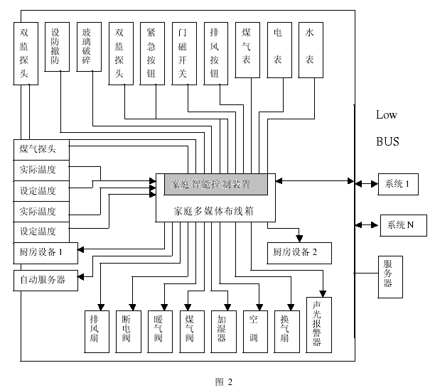 住宅综合布线管理及控制系统的应用