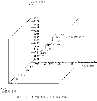 建设工程施工项目管理体系框架集成研究
