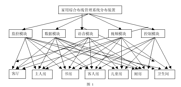 住宅综合布线管理及控制系统的应用