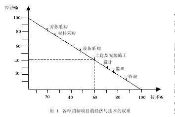 综合评估法在南京地铁项目评标中应用研究