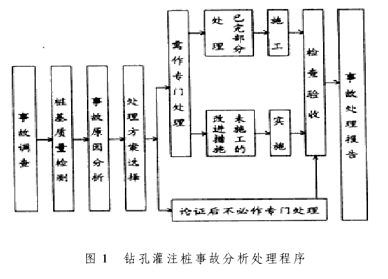 钻孔灌注桩施工质量事故的处理